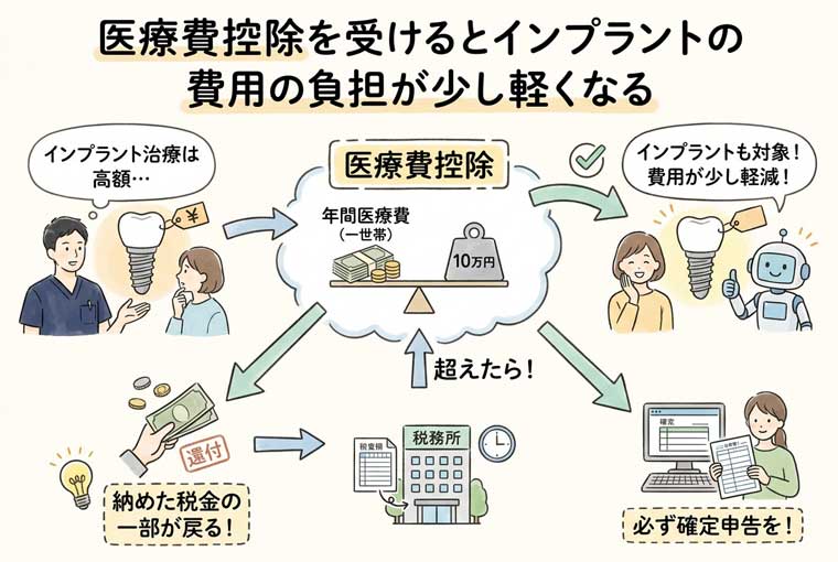 医療費控除を受けるとインプラントの費用の負担が少し軽くなるの図解