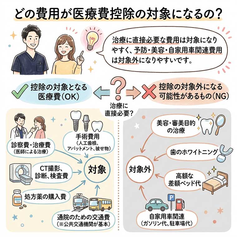 どの費用が医療費控除の対象になるの？の図解