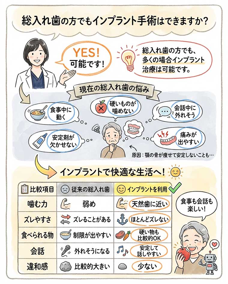 総入れ歯の方でもインプラント手術はできますか？の図解