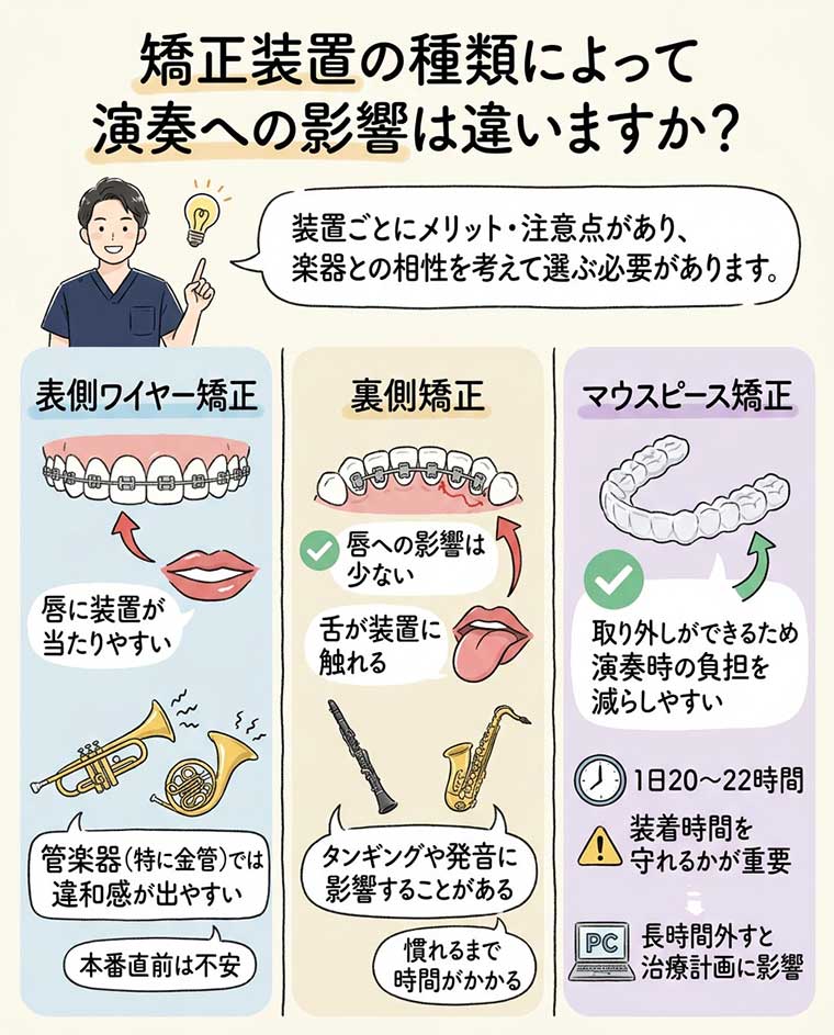 矯正装置の種類によって演奏への影響は違いますか？の図解