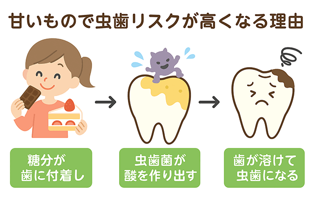 甘いもので虫歯リスクが高くなる理由