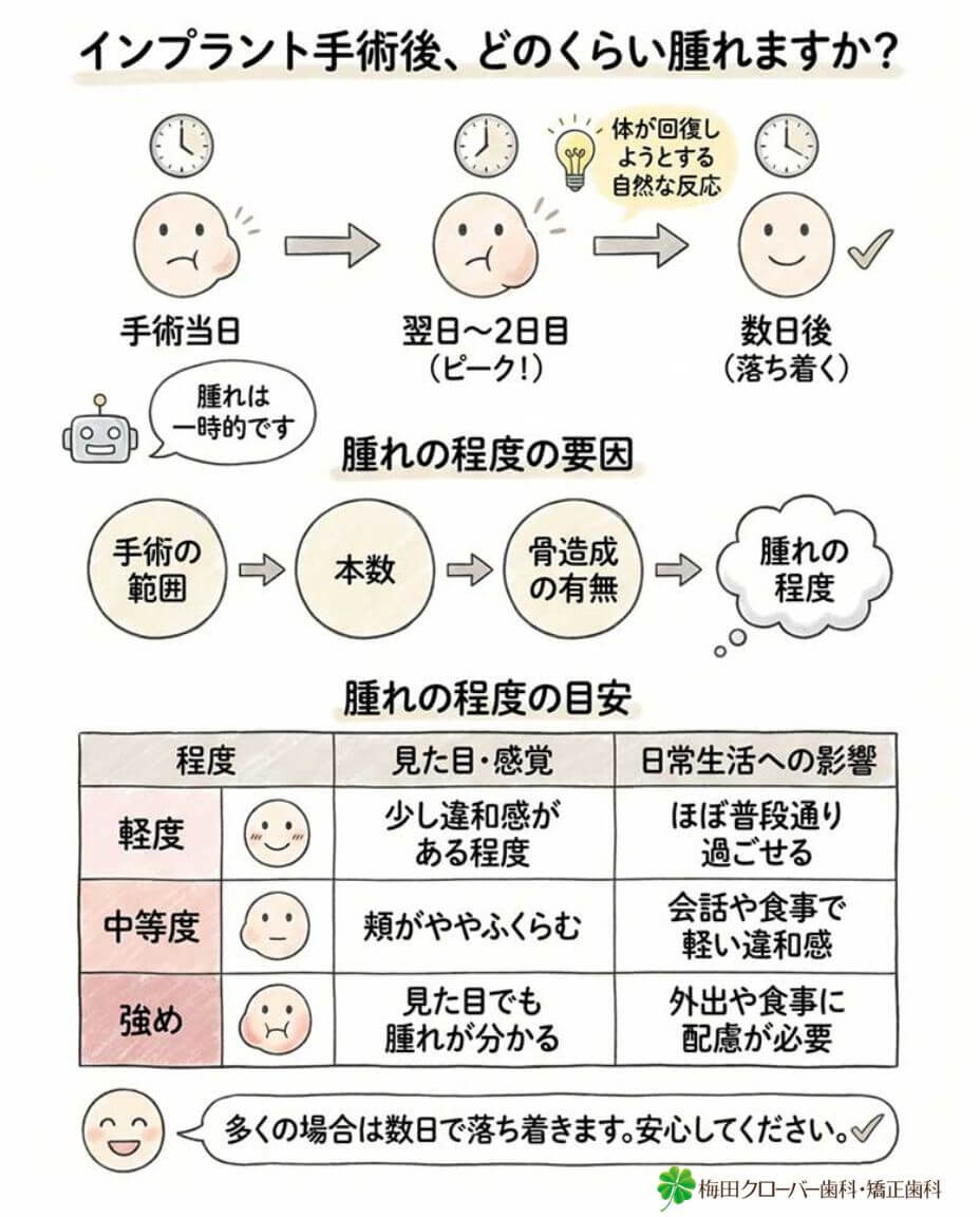 インプラント手術後、どのくらい腫れますか？