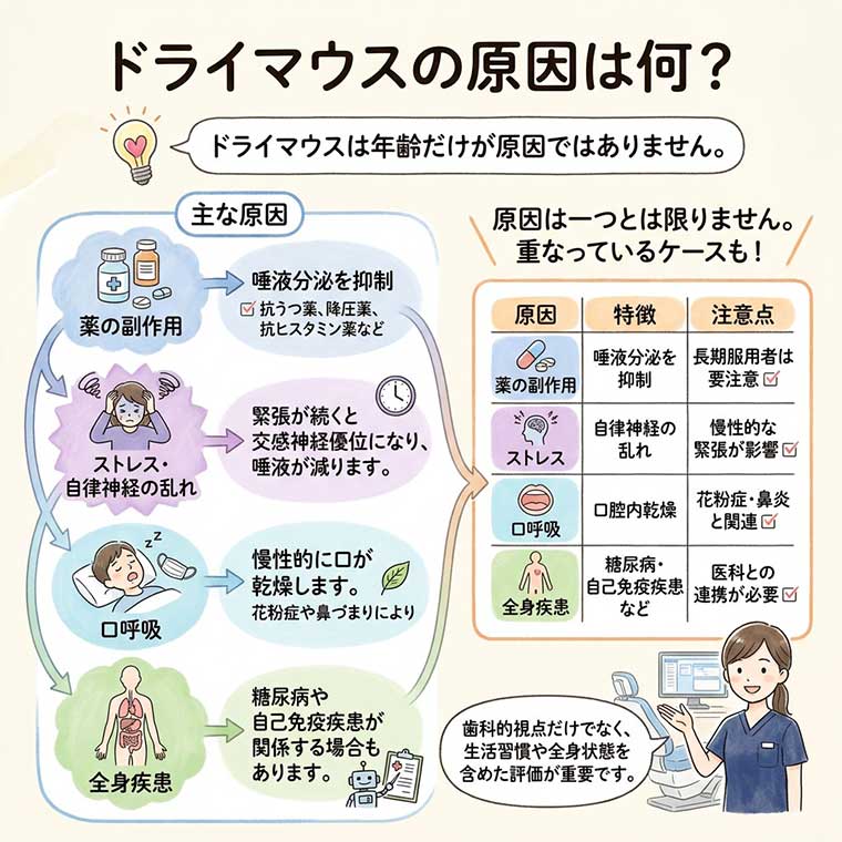 ドライマウスの原因は何？の図解