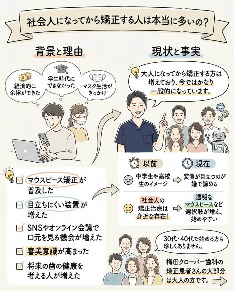 社会人になってから矯正する人は本当に多いの？の図解