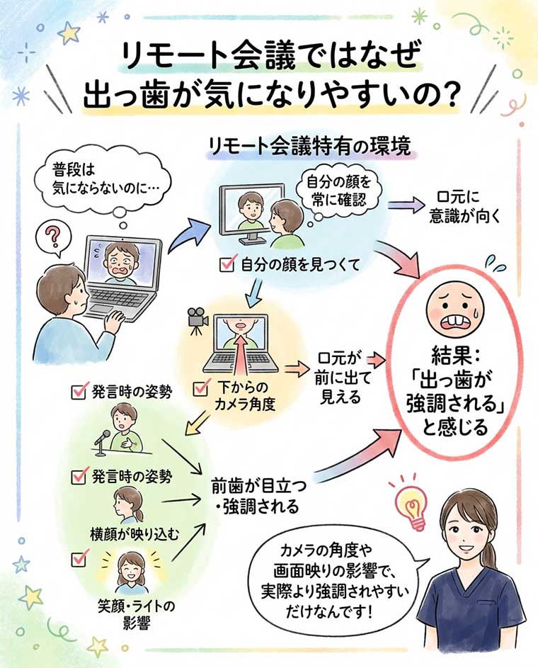 リモート会議ではなぜ出っ歯が気になりやすいの？の図解