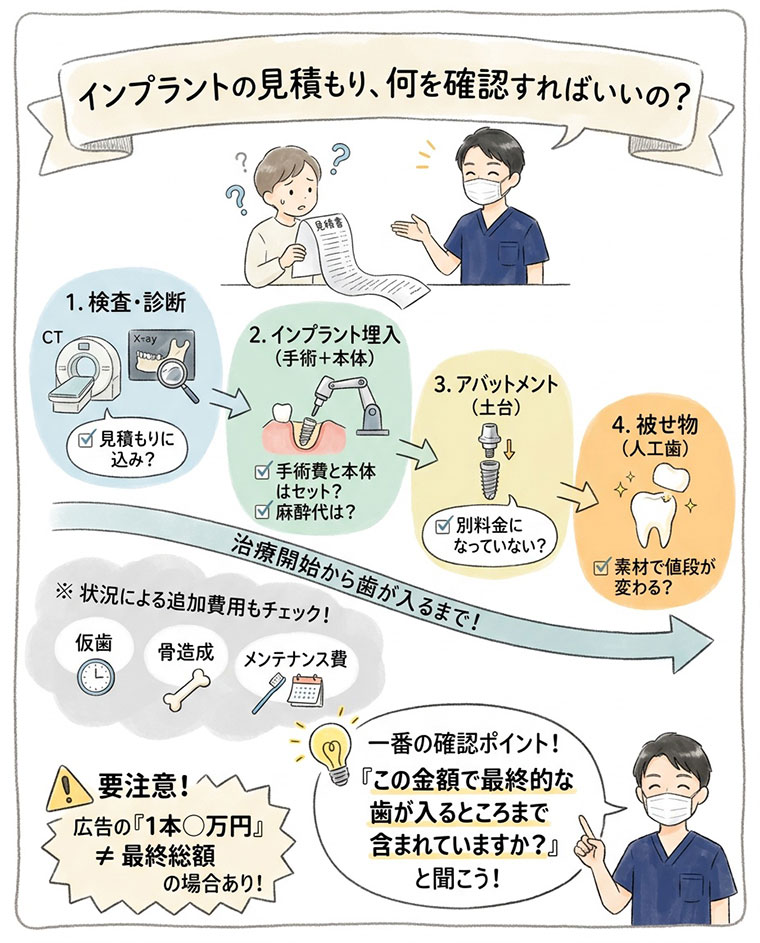 インプラントの見積もりでは何を確認すればいいですか？の図解