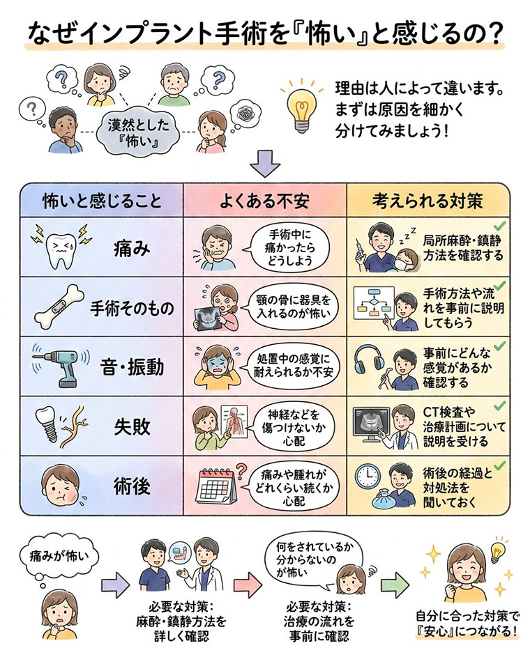 なぜインプラント手術を「怖い」と感じるの？の図解