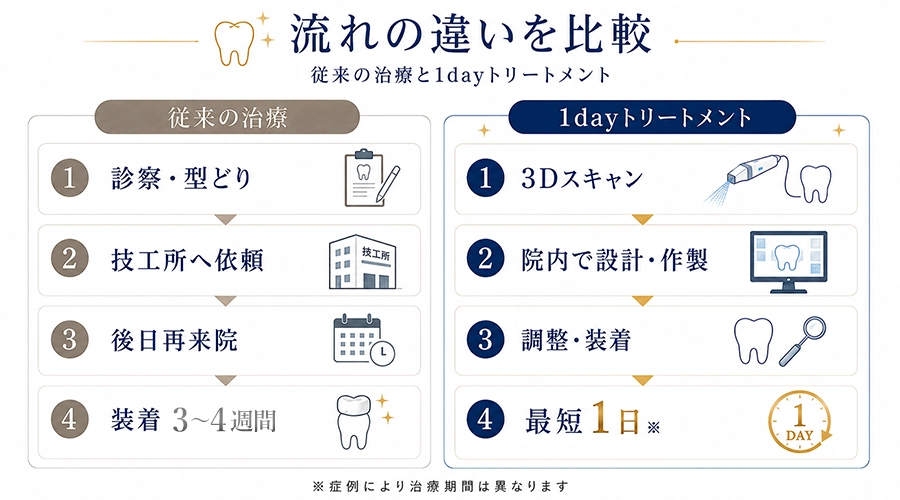従来の治療との違い